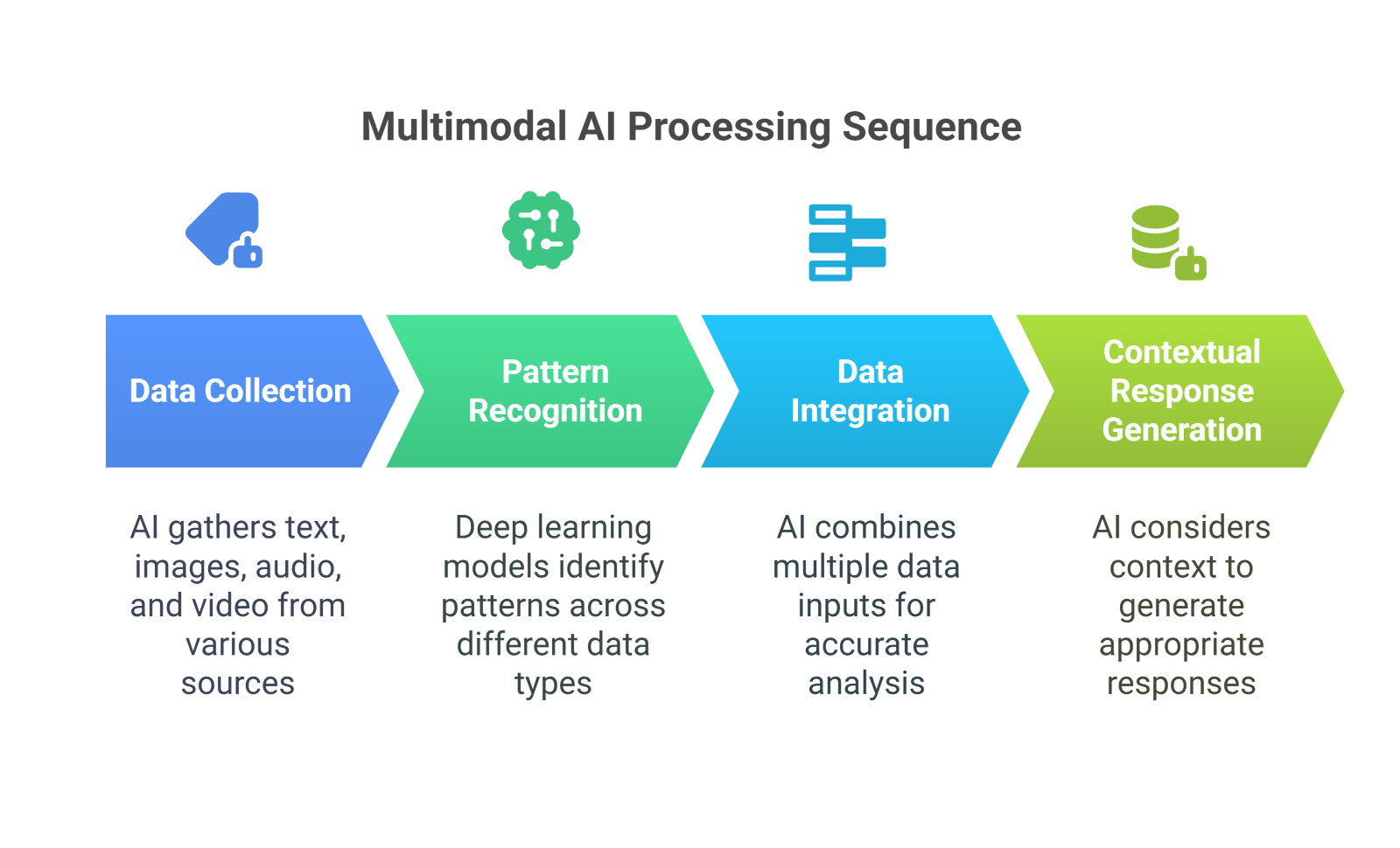 multimodal AI processing sequence