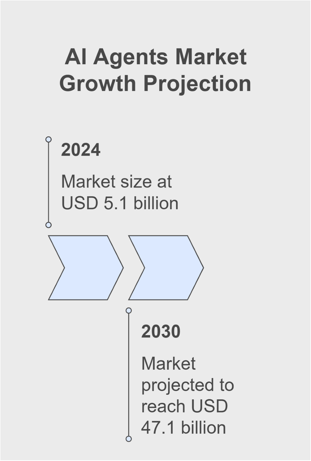 market size of AI agents 
