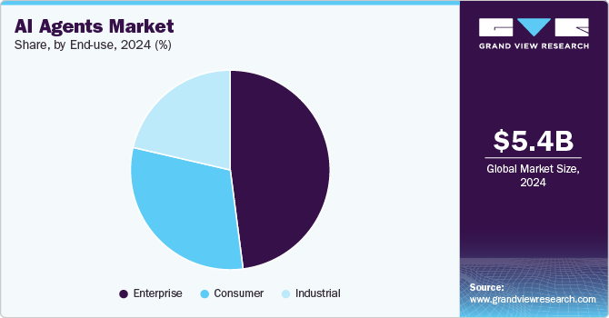 global AI agents market 