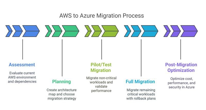 AWS to Azure Migration Process