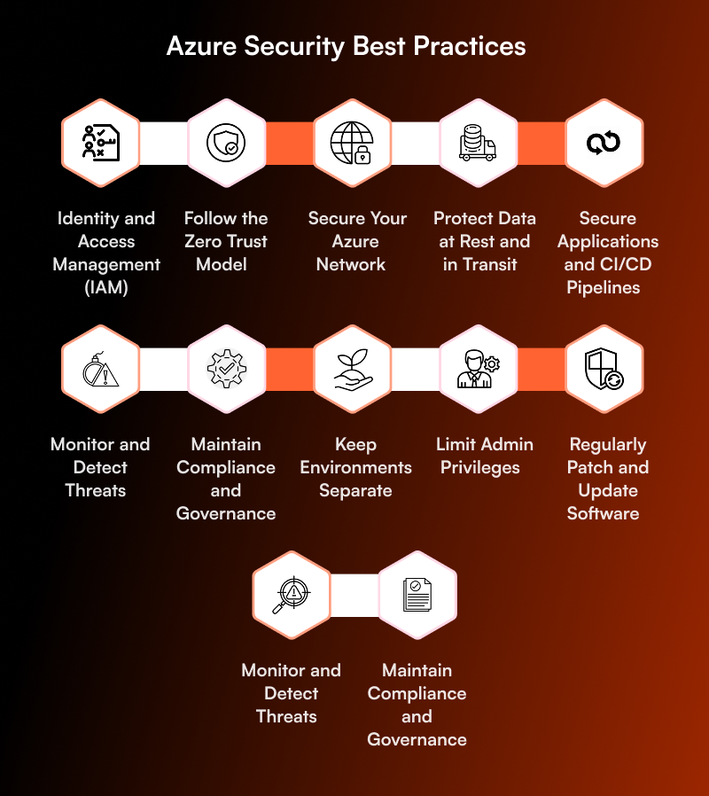 Azure Security Best Practices