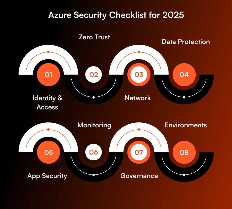 Azure Security Checklist