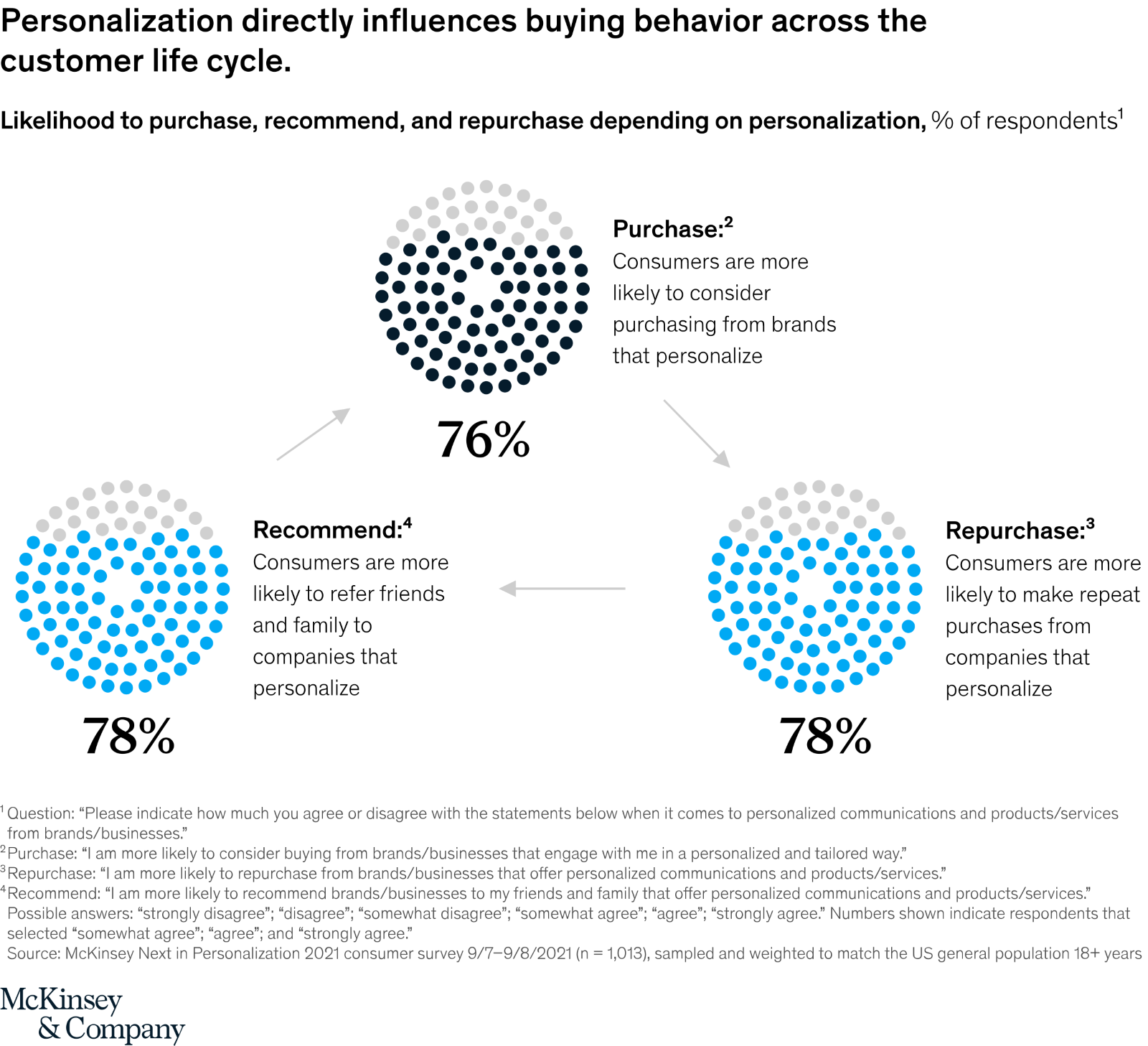 Influence buying behaviour