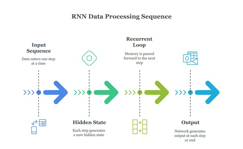 Recurrent Neural Networks Process