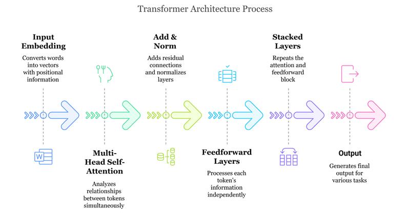 Transformers Architecture Process
