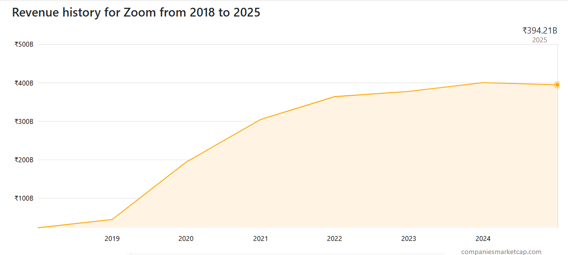 Revenue history of zoom
by using D2C ecommerce
