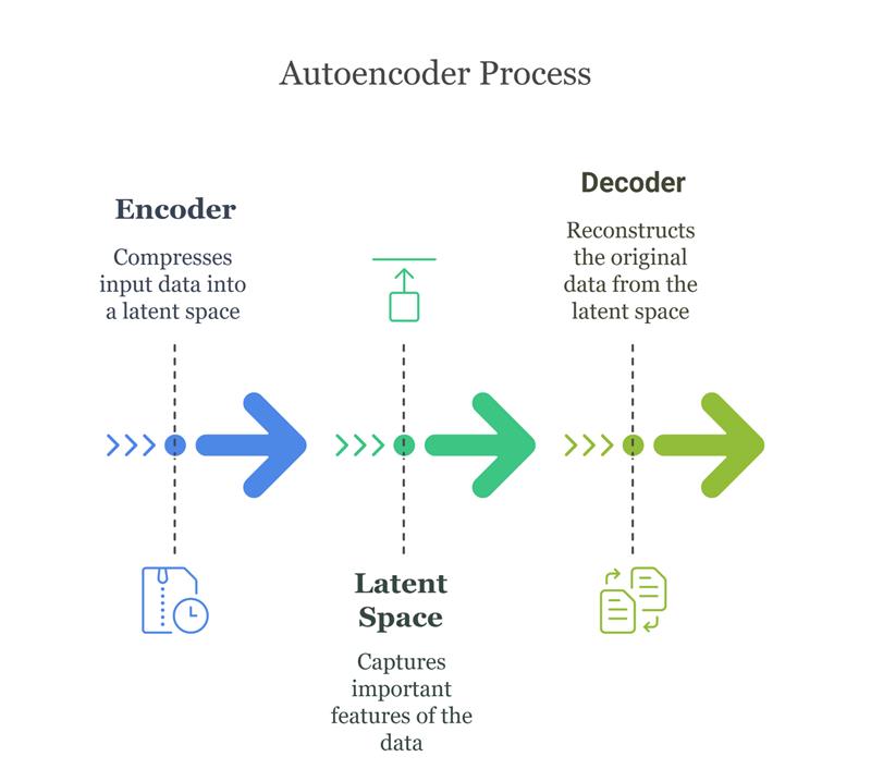 Autoencoders Process
