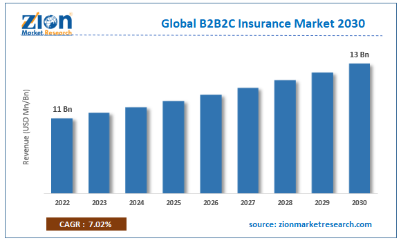 Global B2B2C insurance Market  2030