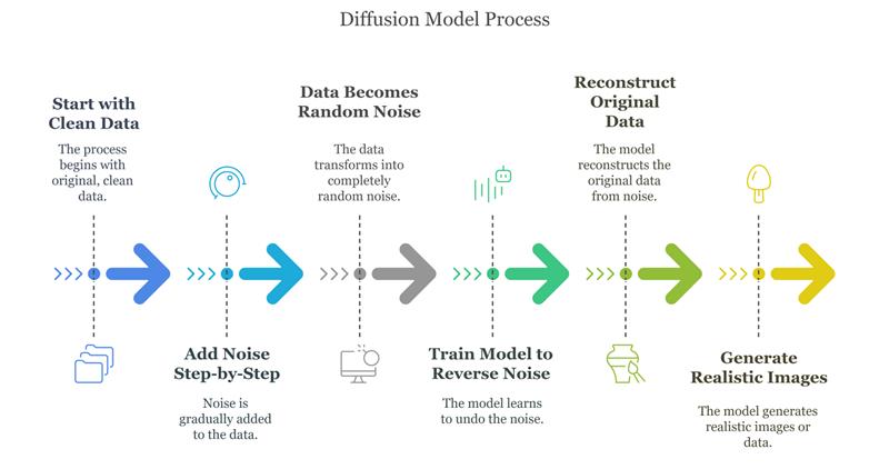 Diffusion Models Process