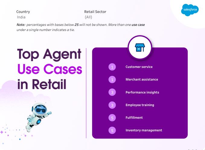 Top AI Agent use in retail