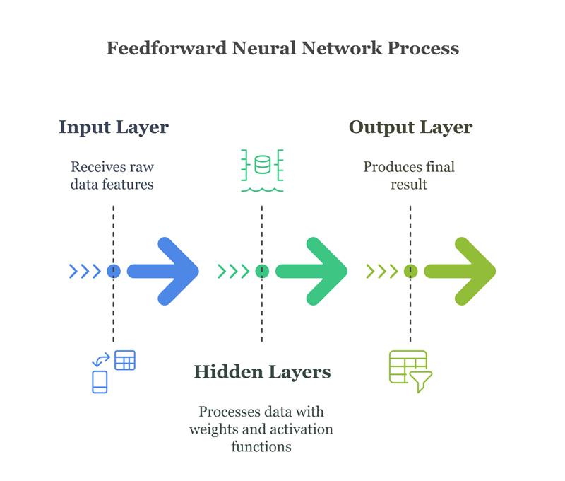 Feedforward Neural Networks Process