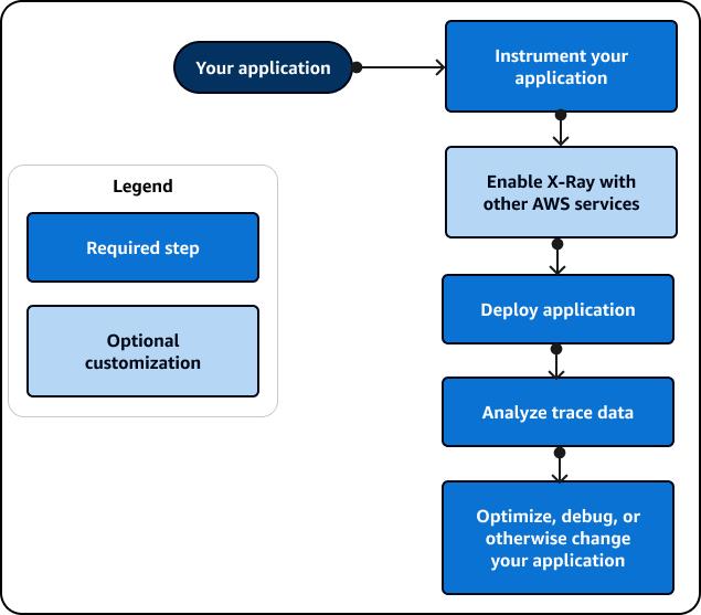 AWS X-Ray
