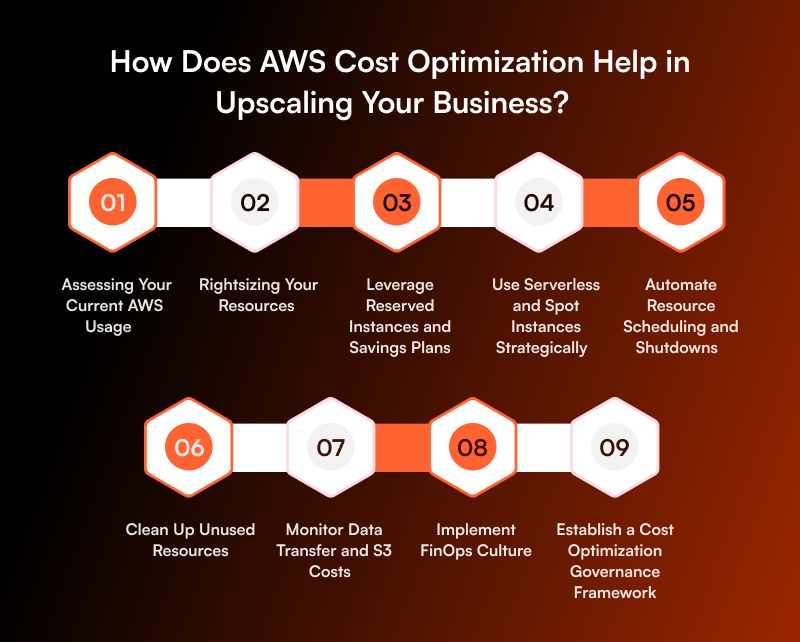How does aws cost optimization help in upscaling business