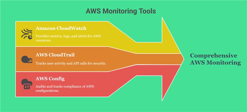 AWS monitoring tools