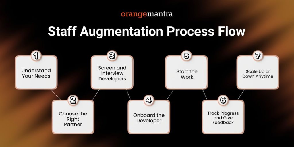 staff-augmentation-process-flow