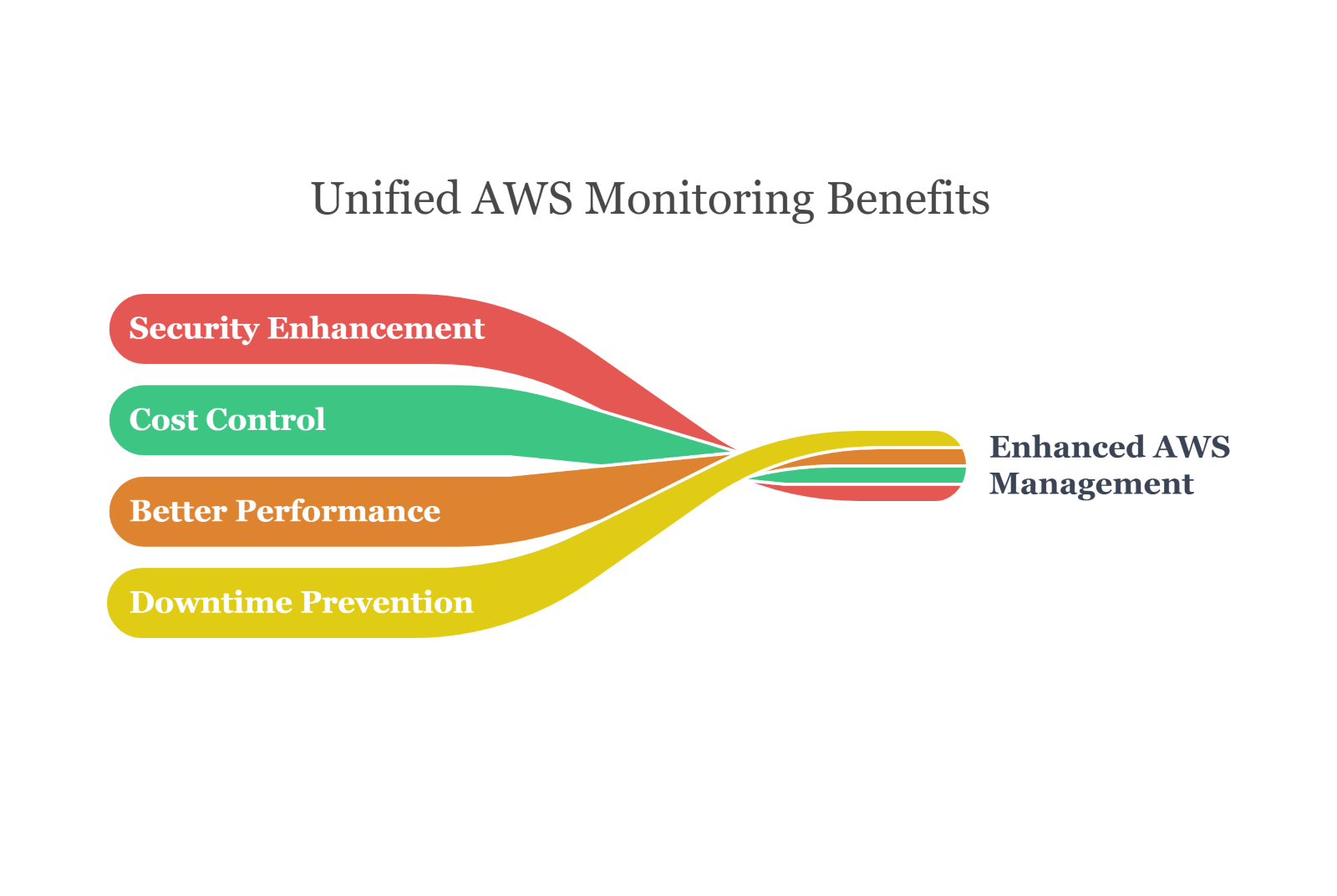 unified AWS monitoring benefits