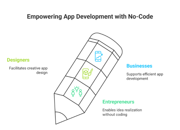 No Code App Development Platforms