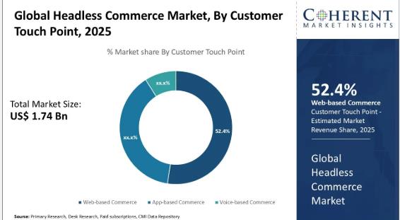 Global Headless market