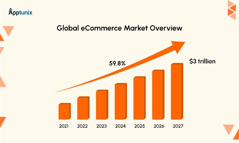 Global ecommerce market overview