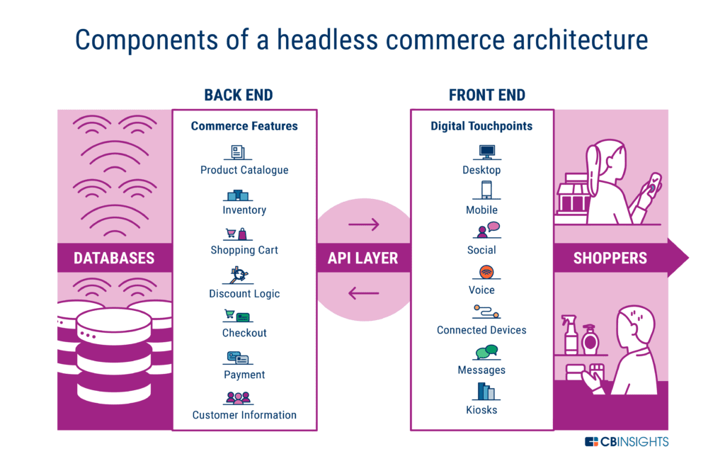 Headless Ecommerce architecture camponent