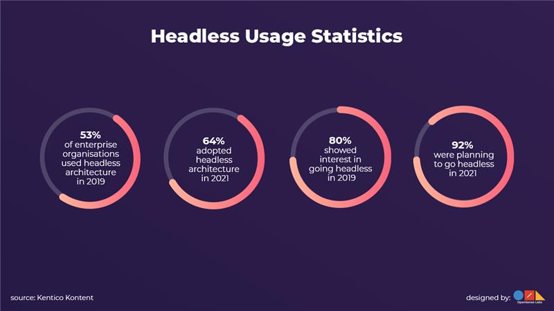 Headless usage statics