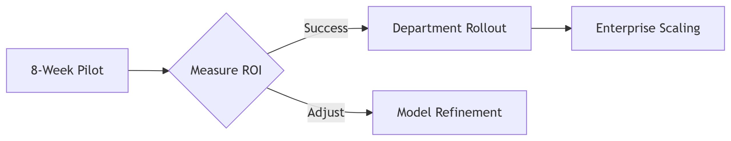 Pilot → Scale Framework (Custom AI Solution Develop)