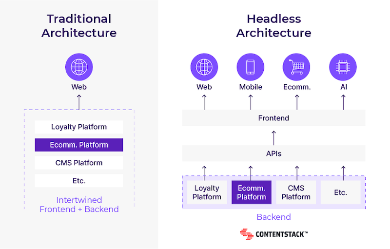 Traditional vs. headless ecommerce