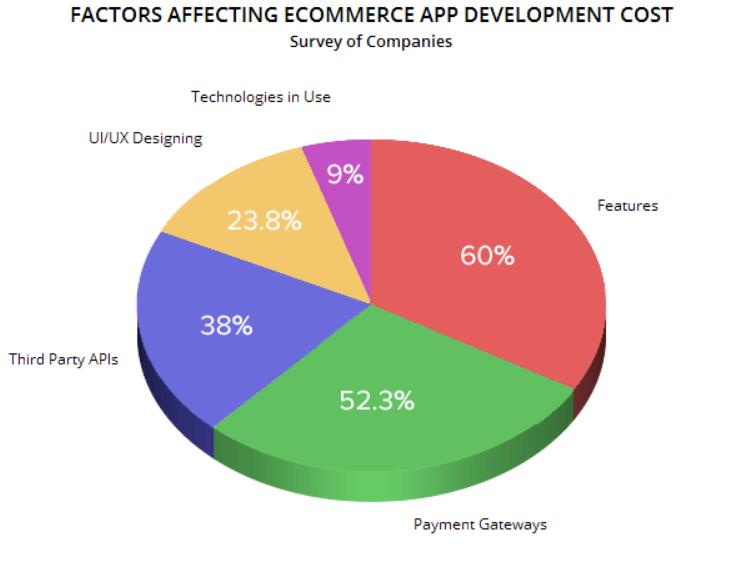 ecommerce app cost