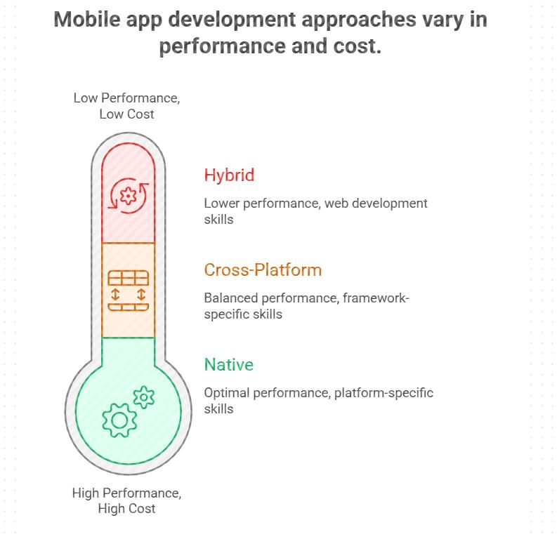 mobile app development performance-cost