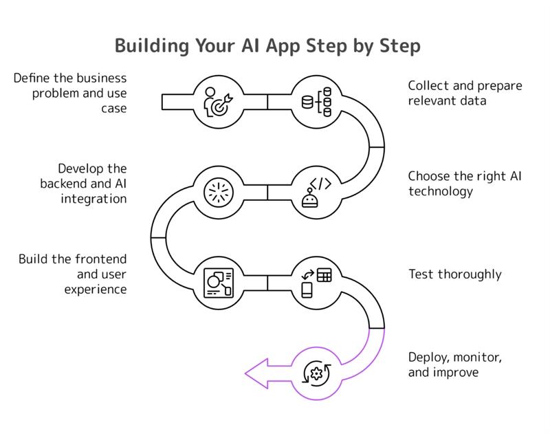 Process of Building an AI App 