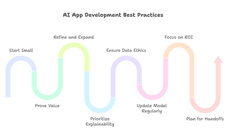 AI App Development Best Practices 