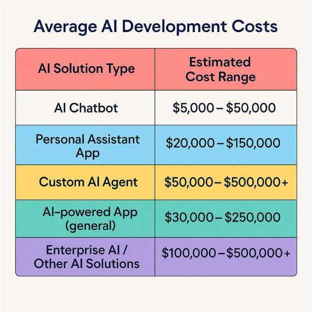 Average AI development costs 