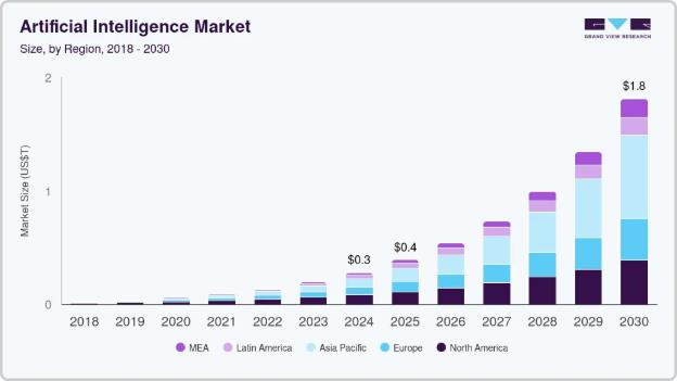 Graph showing AI Market