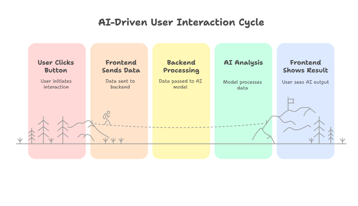 AI driven user interaction cycle