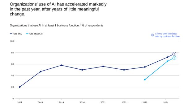 Graph showing AI used in Organization yearly