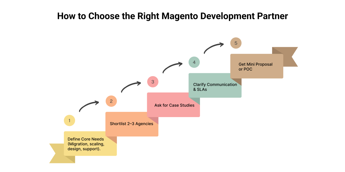How to chosse right magento 2 development companies