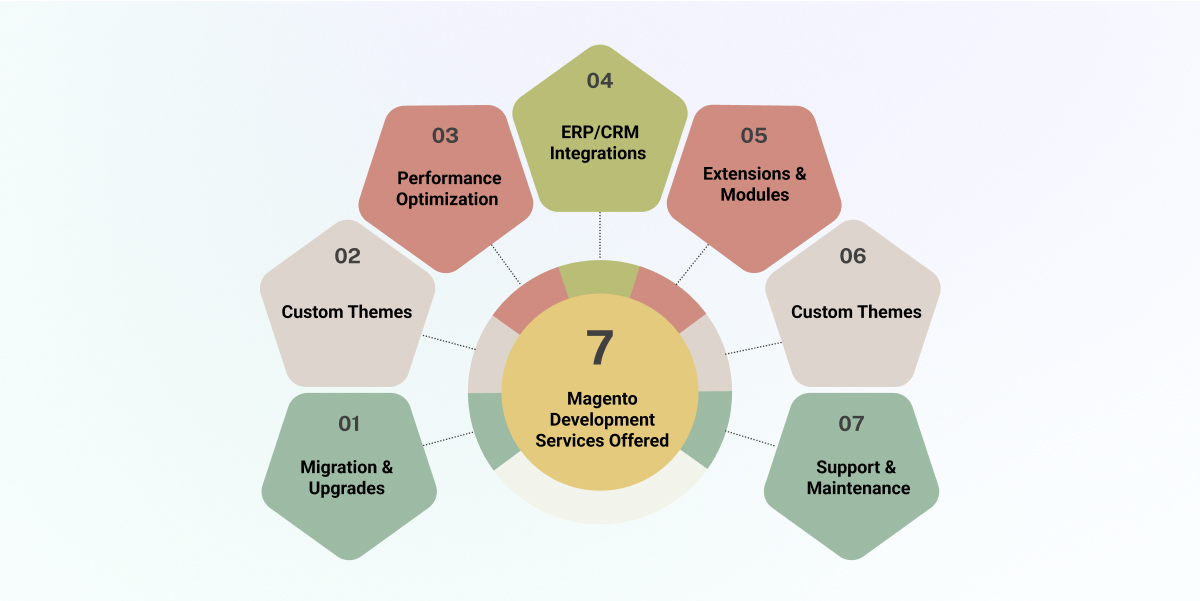 Step to choose magento web development services india
