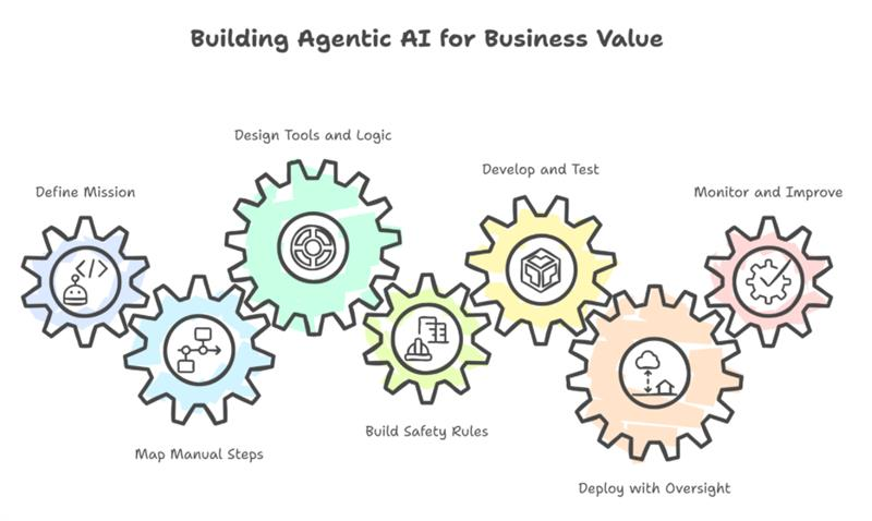 How to Build Agentic AI