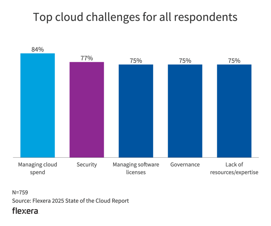 cloud-challenges