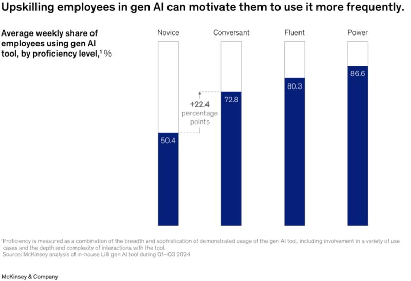Uses of gen ai by employees
