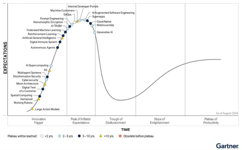 Hype Cycle for Emerging Technologies 2024