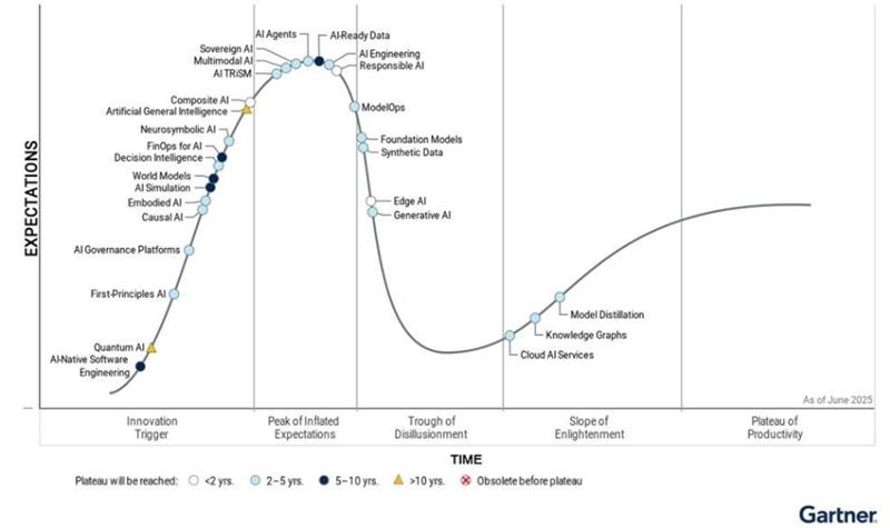 Hype Cycle for Emerging Technologies 2024