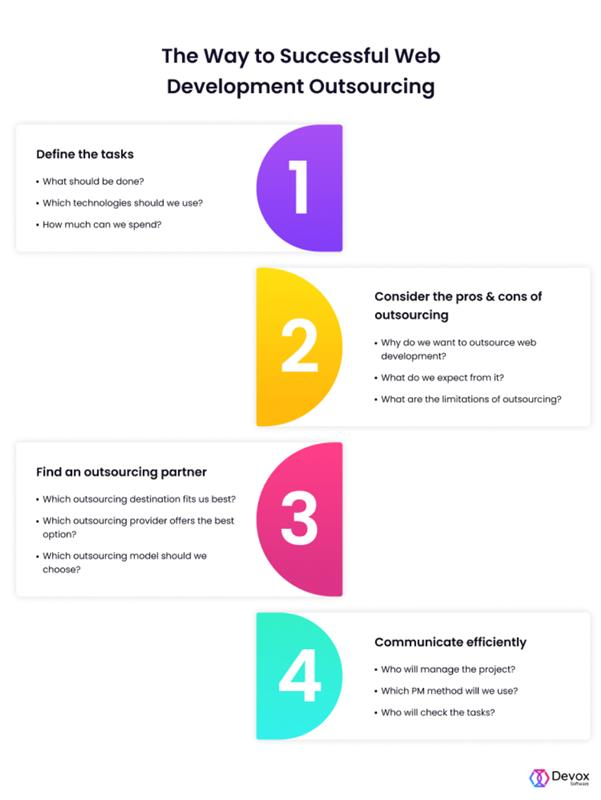 How to Outsource eCommerce Development Services in Easy Steps