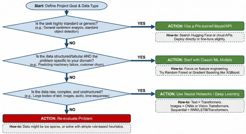 Image Showing a Practical Decision Flowchart for Your Project
