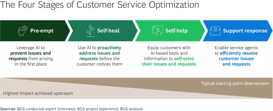 Four stage of Customer Support optmisation