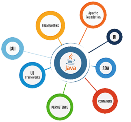 java development services