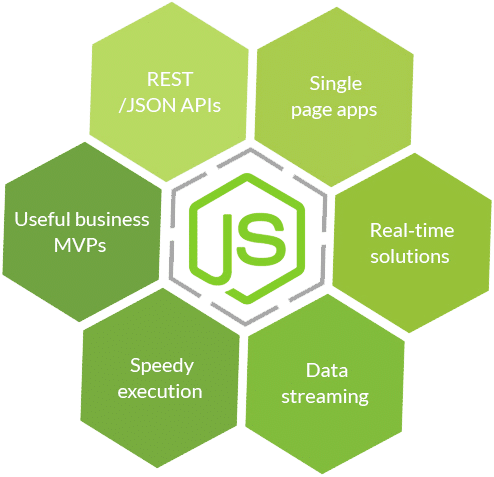 node js development services