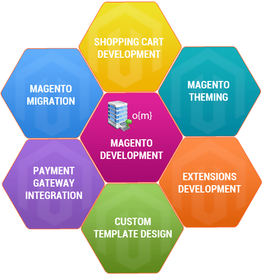 orange mantra leading magento services provider