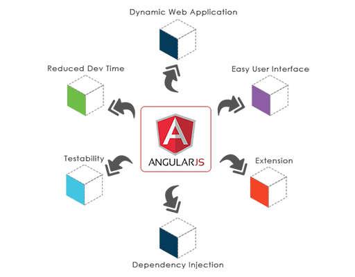 AngularJS framework