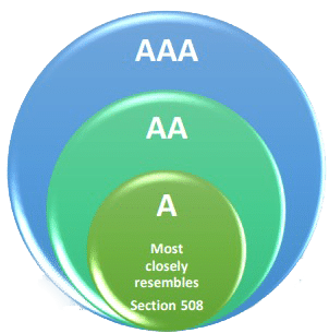  Latest in WCAG 2.1 Standards